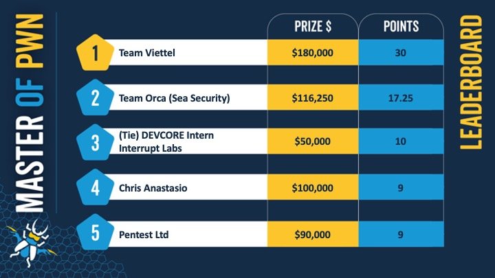 Pwn2Own Toronto 2023 世界第三名